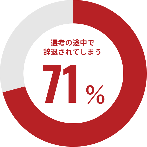 71% 選考の途中で辞退されてしまう