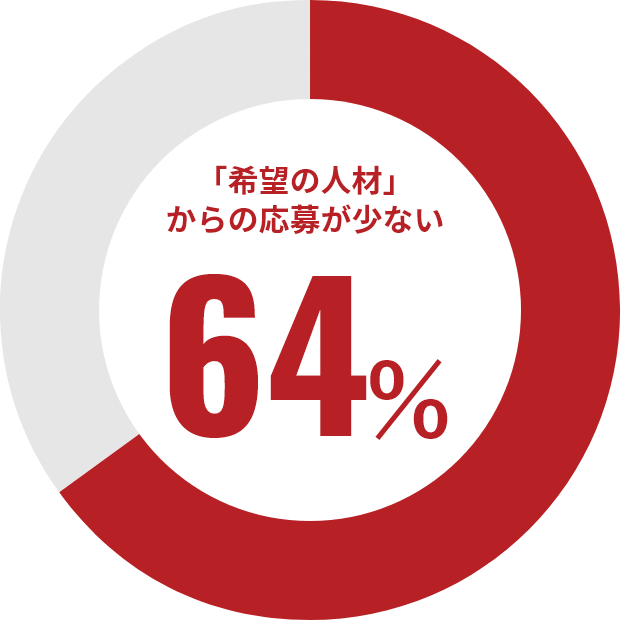 64% 「希望の人材」からの応募が少ない